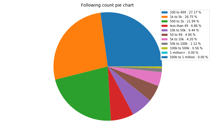 Twitter analytics pie chart for following count