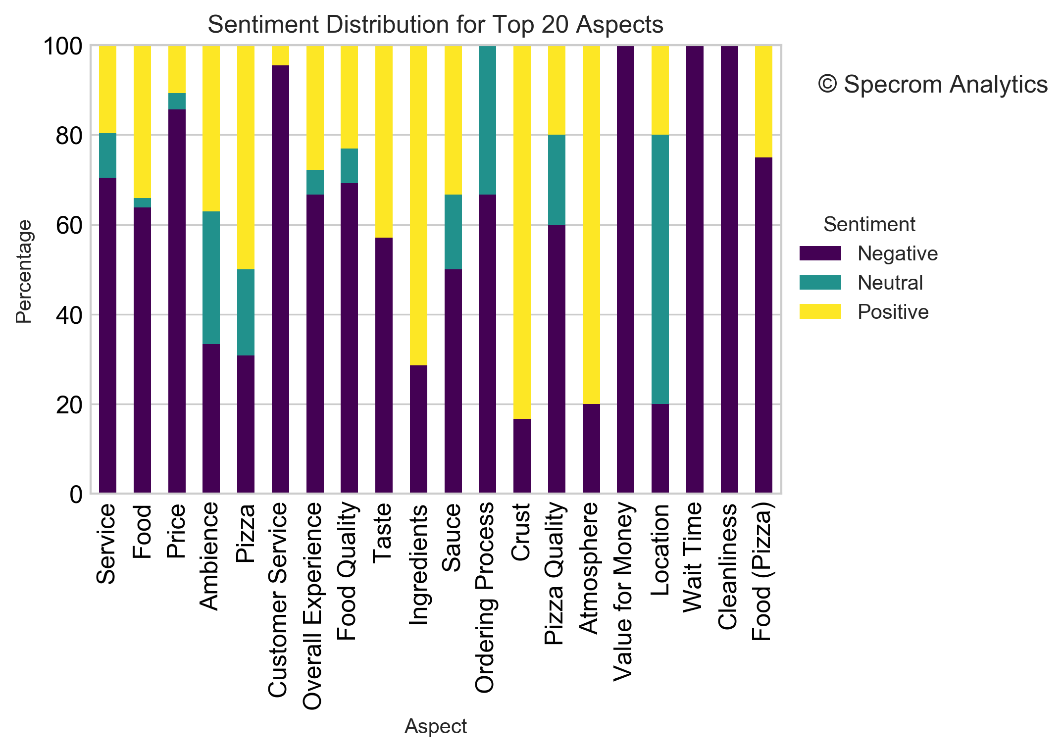 Screenshot of yelp reviews per year