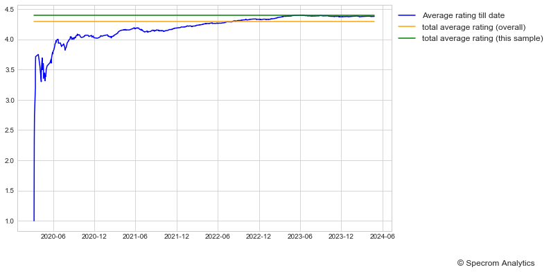 Screenshot of yelp reviews per year