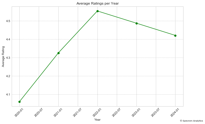 Screenshot of yelp reviews per year