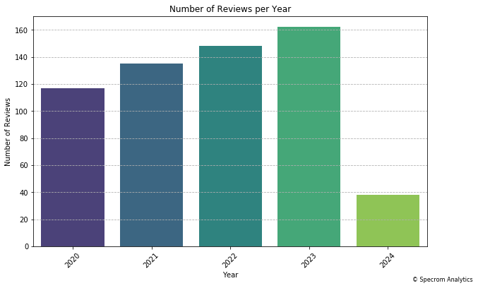 Screenshot of yelp reviews per year