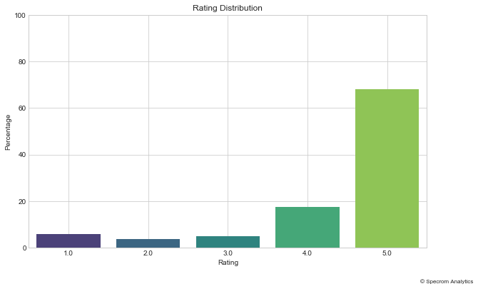 Screenshot of yelp reviews per year