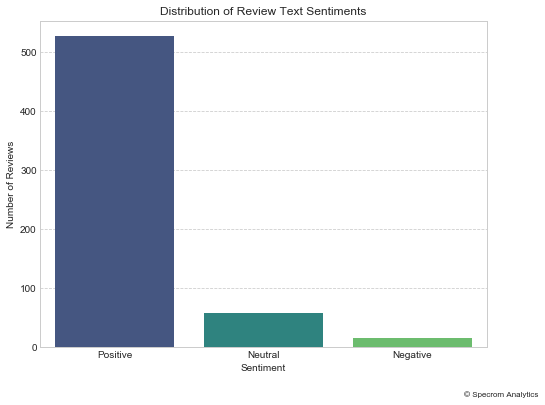 Screenshot of yelp reviews per year