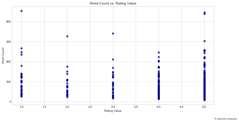 Screenshot of yelp reviews per year