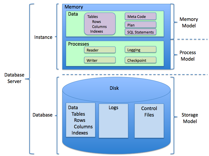 RDBMS structure