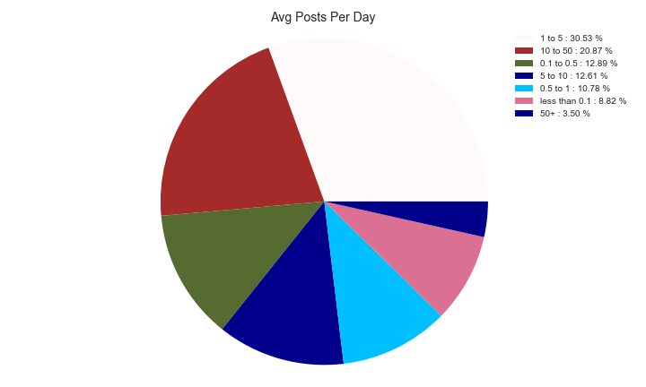 pie chart for average Twitter posts per day