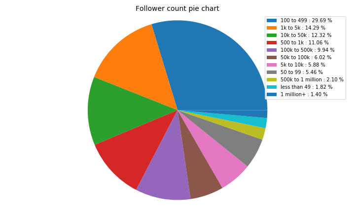 Twitter analytics pie chart for follower count