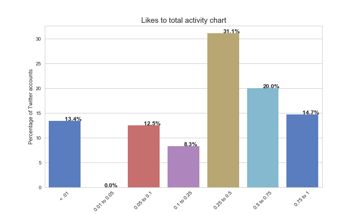 chart showing likes to total activity ratio
