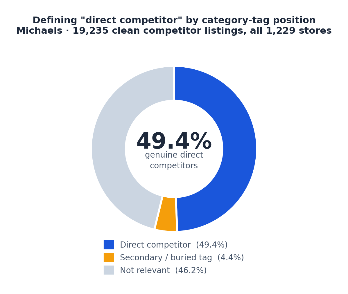 Defining direct competitor by category-tag position: 49.4% direct competitor, 4.4% secondary match, 46.2% not relevant