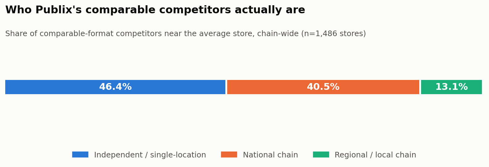 Chain composition: independent 46.4%, national chain 40.5%, regional/local chain 13.1%