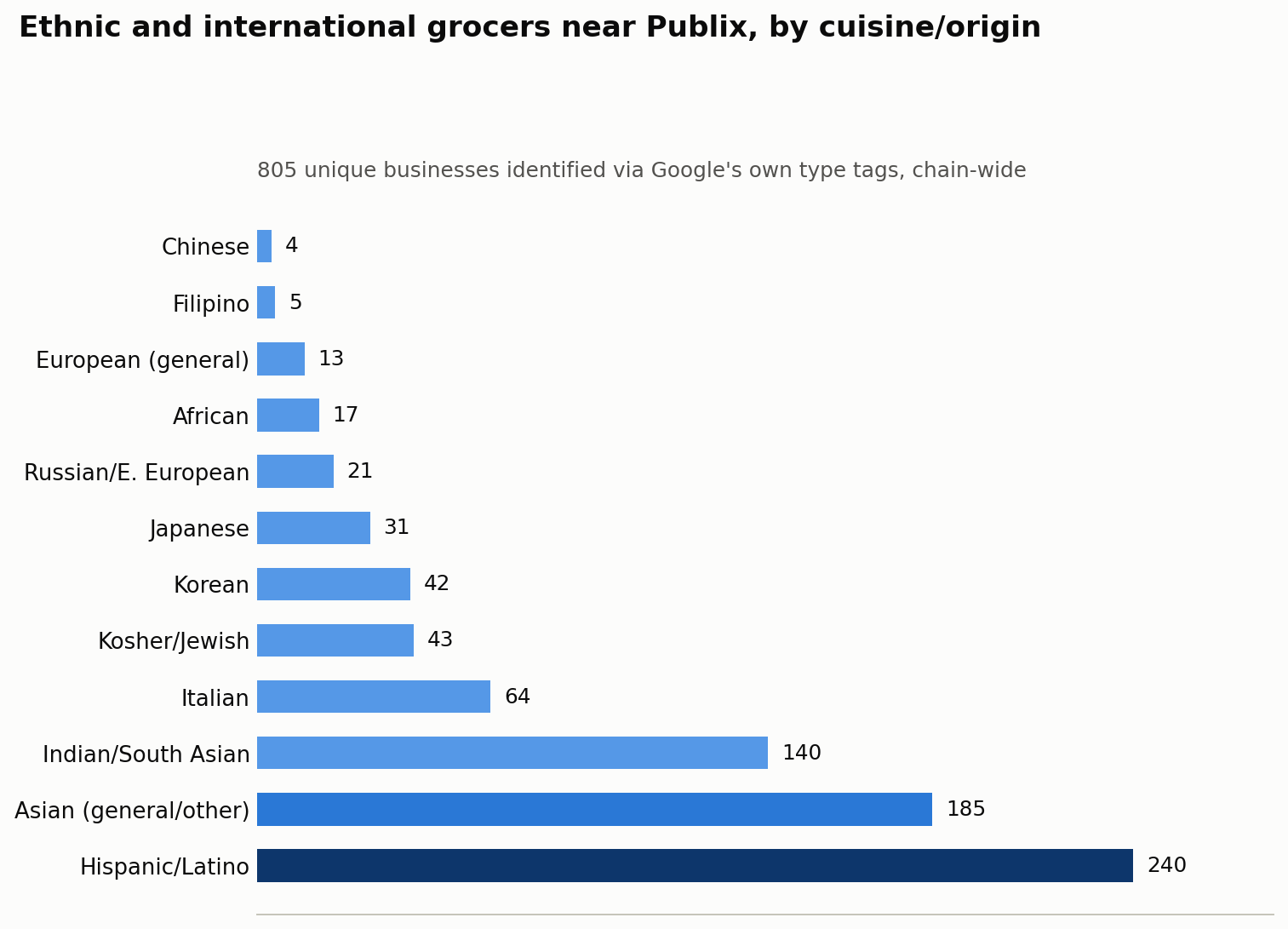 Ethnic and international grocers near Publix by cuisine and origin