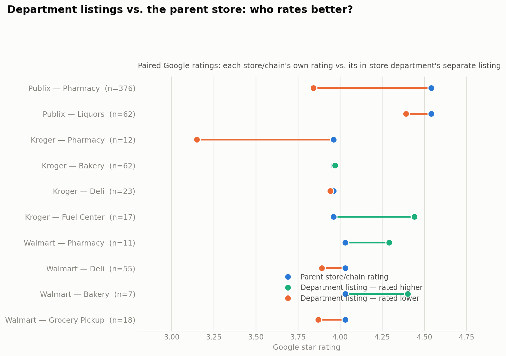 Dumbbell chart comparing parent store rating to department listing rating, Publix, Kroger, and Walmart