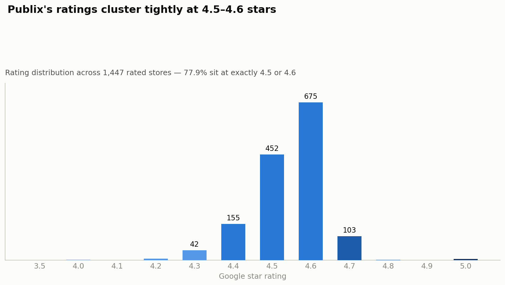 Distribution of Publix store ratings, 3.5 to 5.0 stars