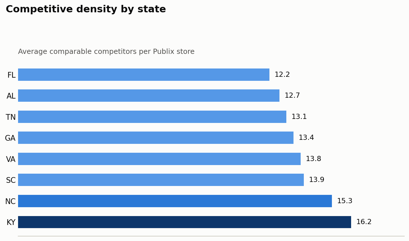 Average comparable competitors per Publix store, by state