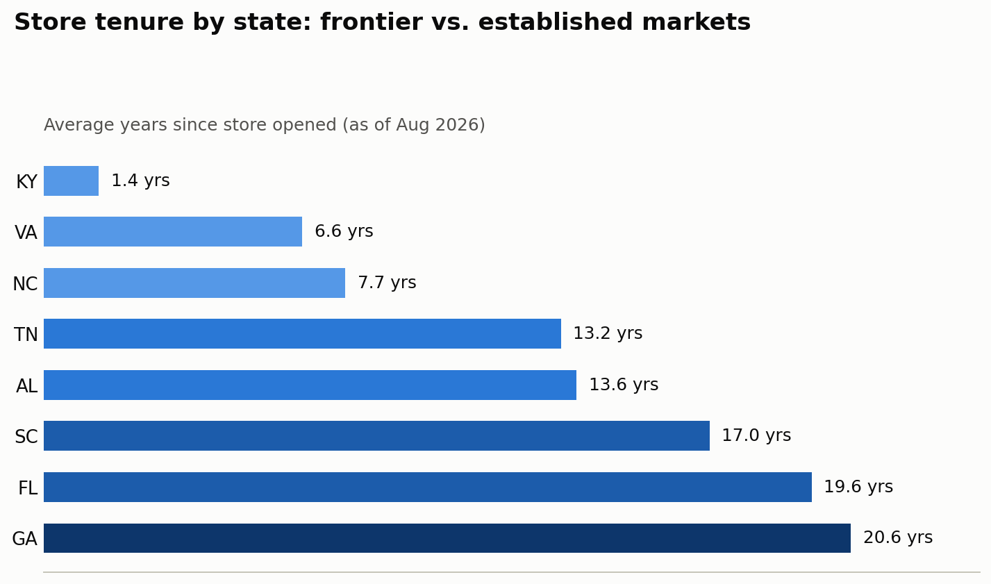 Average years since store opened, by state
