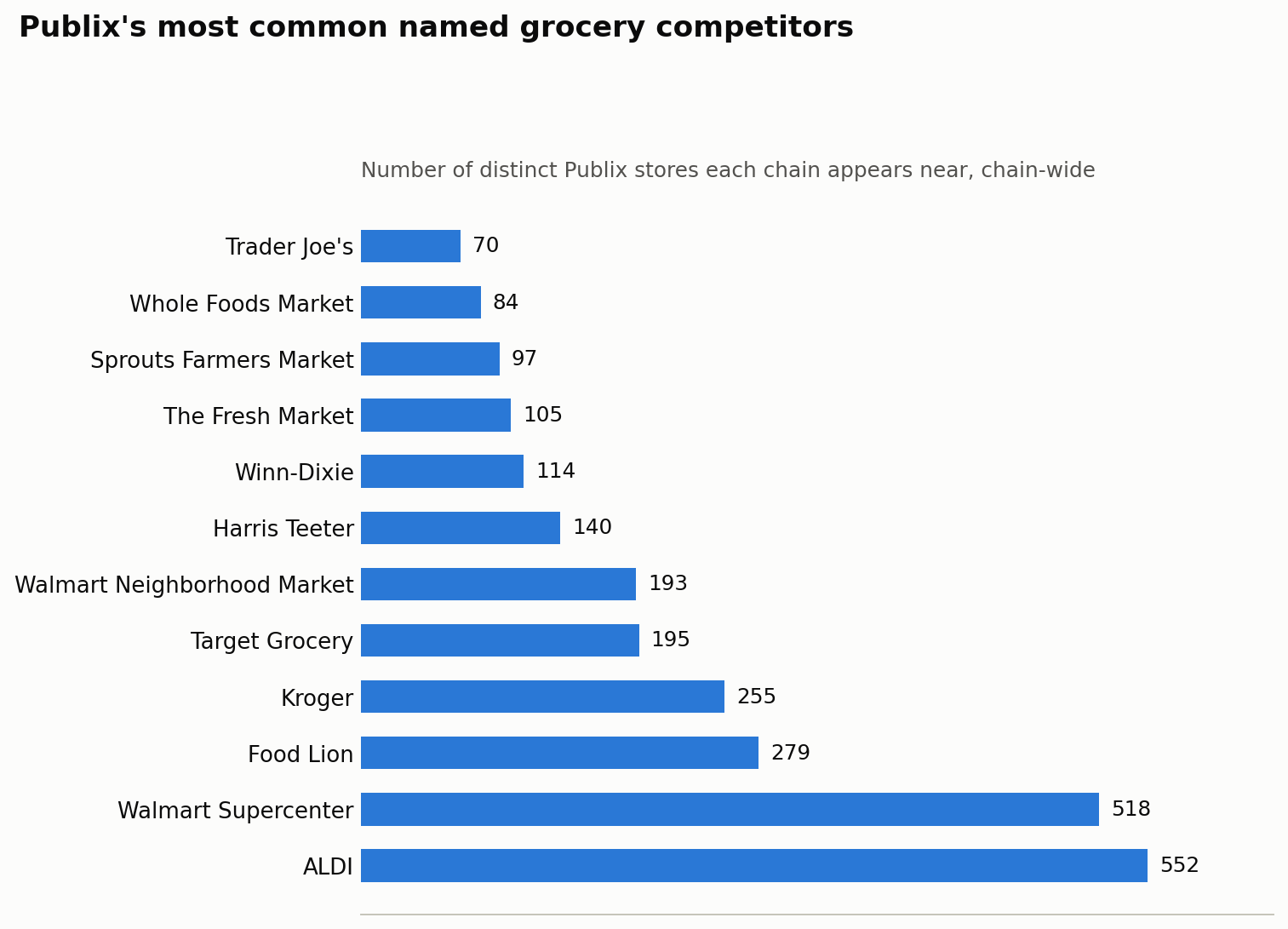 Top 12 named grocery competitors by number of distinct Publix stores nearby