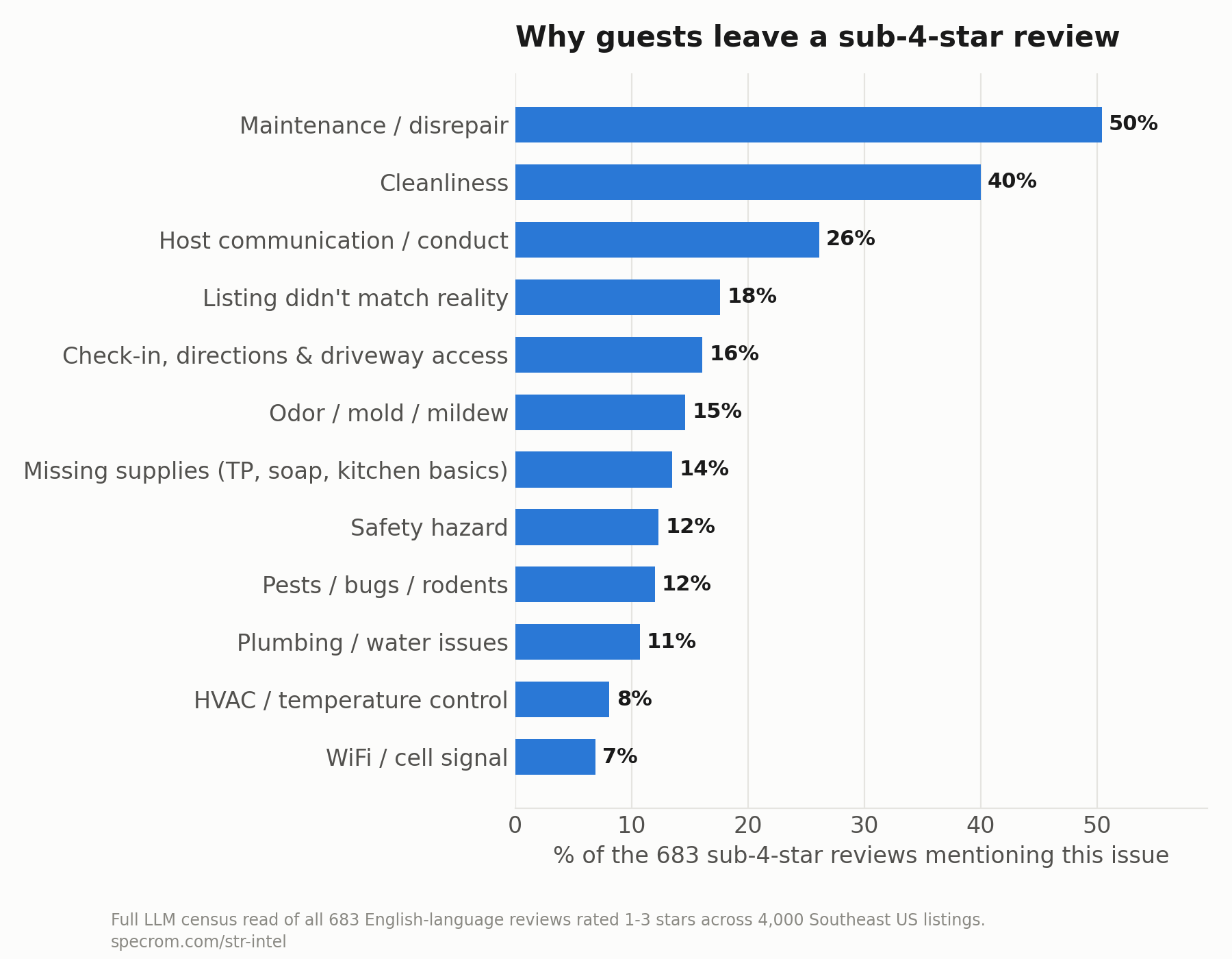 Chart: top reasons guests leave a sub-4-star review