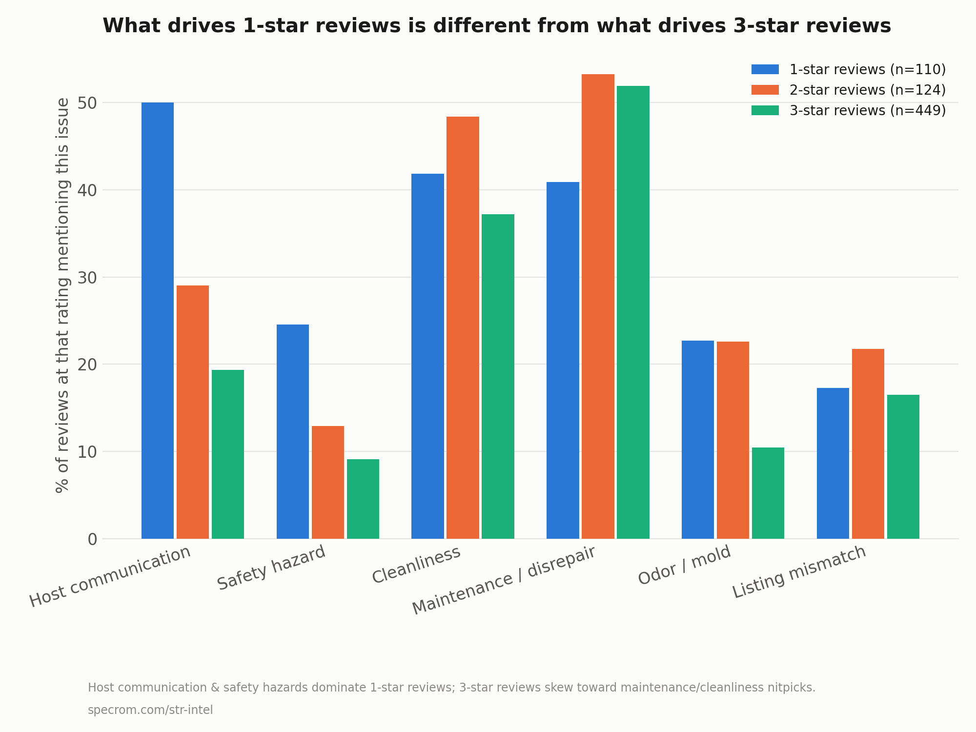 Chart: complaint composition by star rating