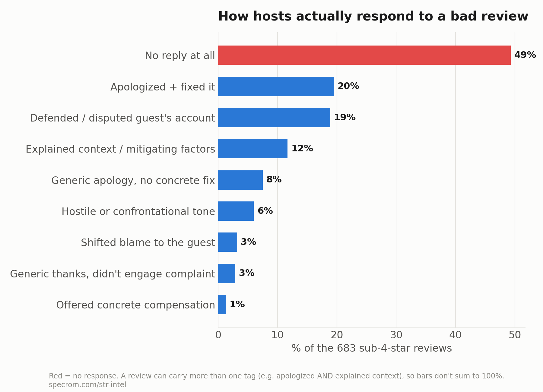 Chart: distribution of host reply strategies