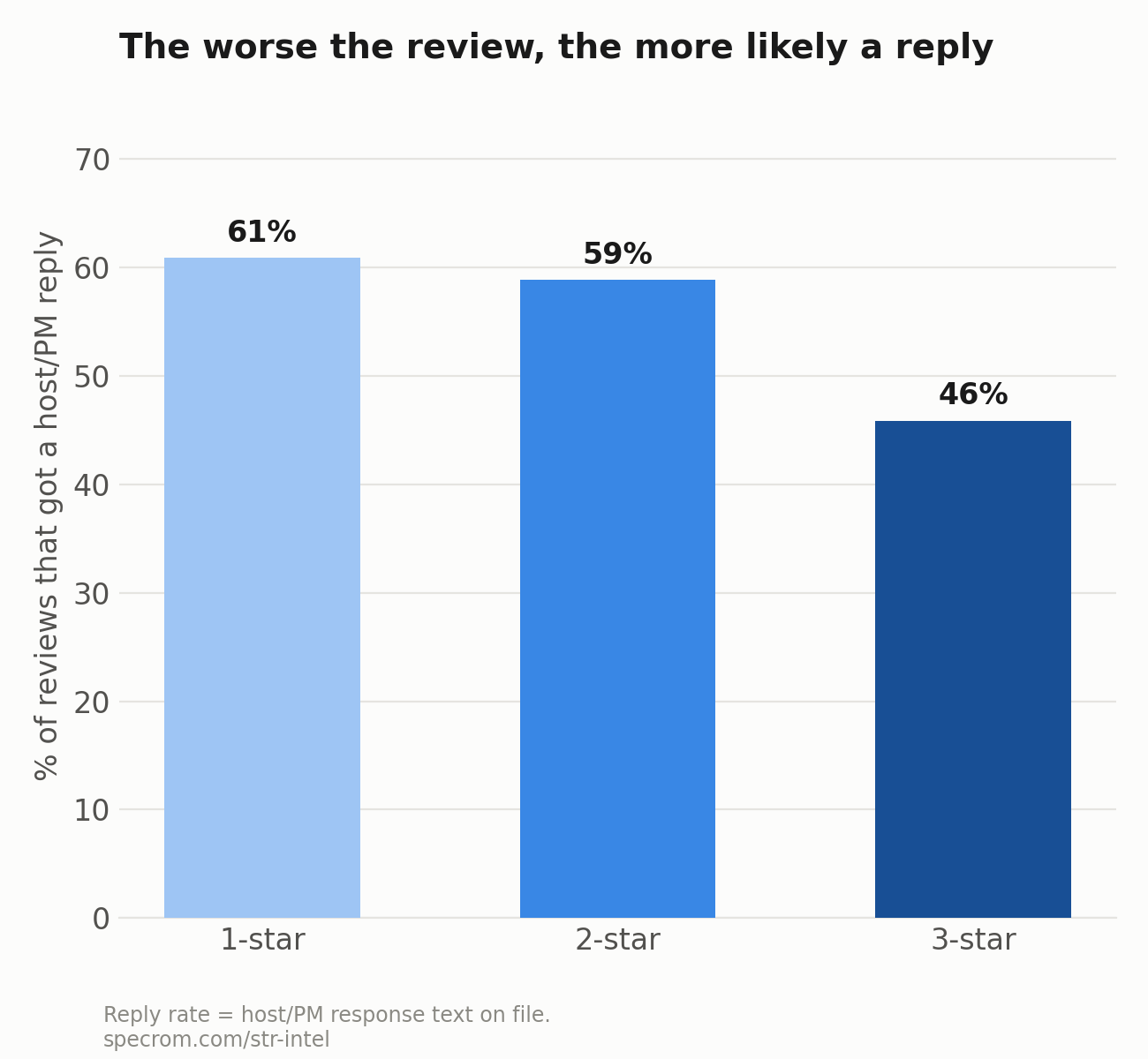 Chart: reply rate by star rating