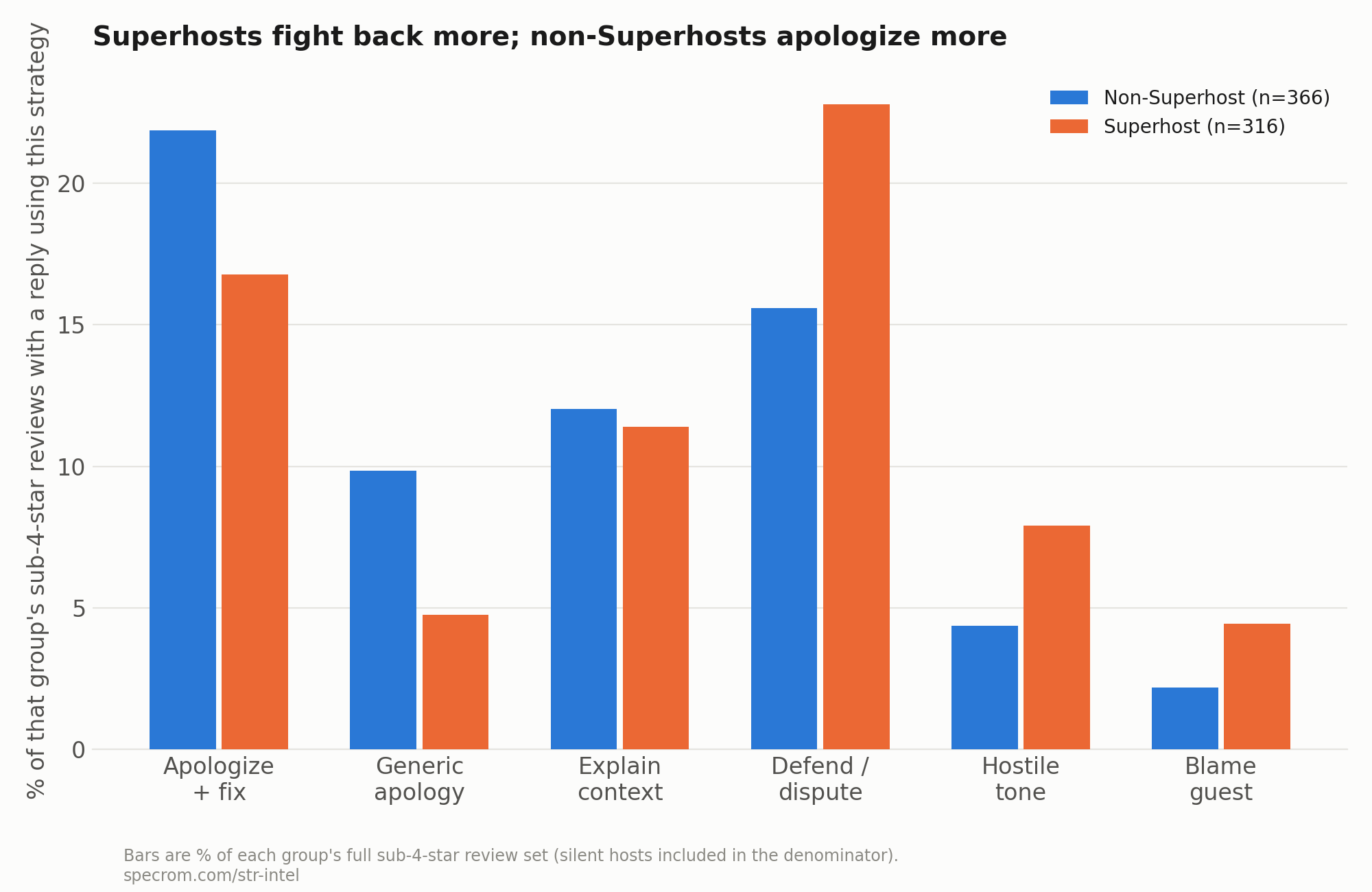 Chart: reply strategy mix, Superhost vs non-Superhost