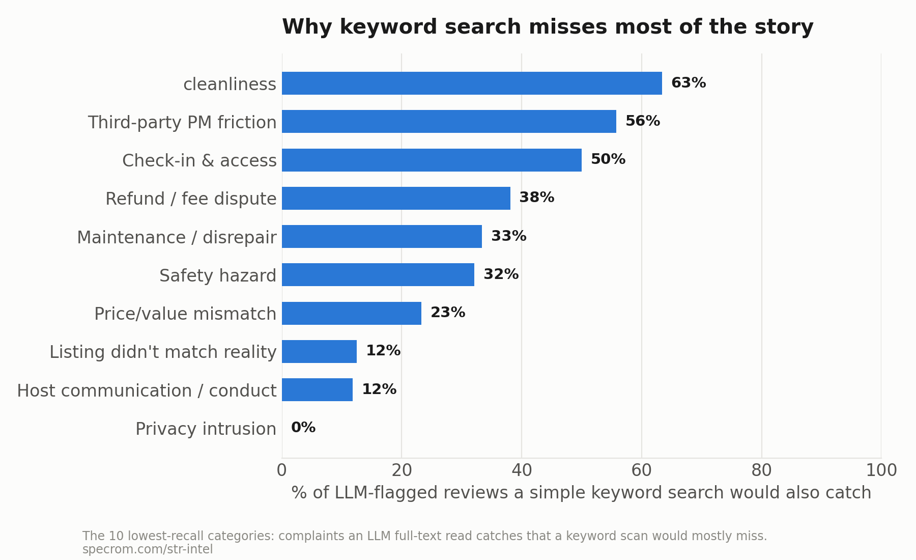 Chart: how much a keyword search misses vs. actually reading the review, by complaint type